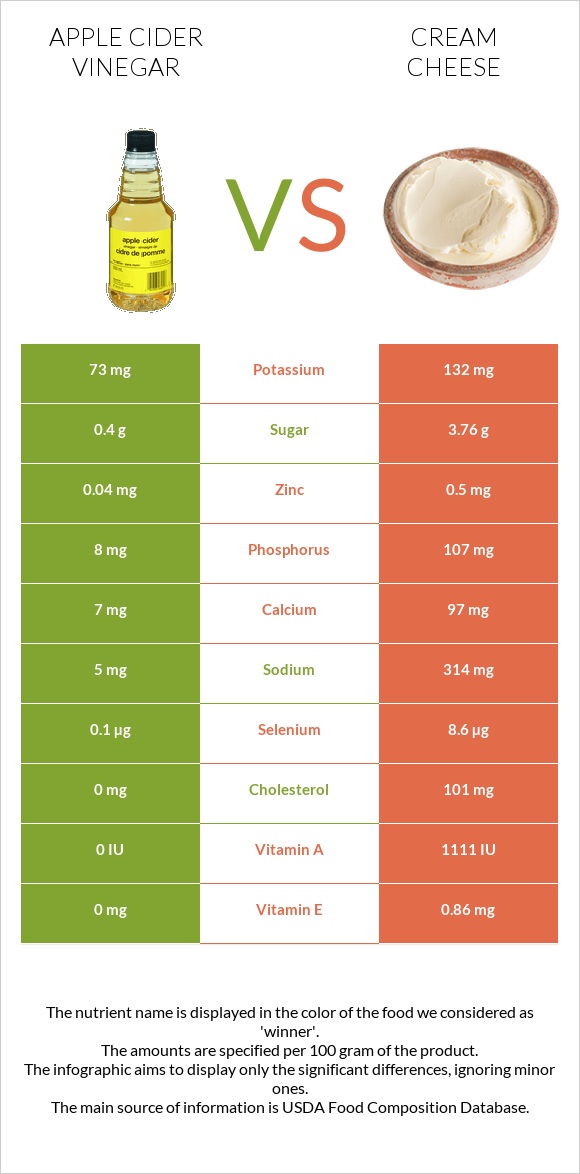 Apple cider vinegar vs Cream cheese infographic