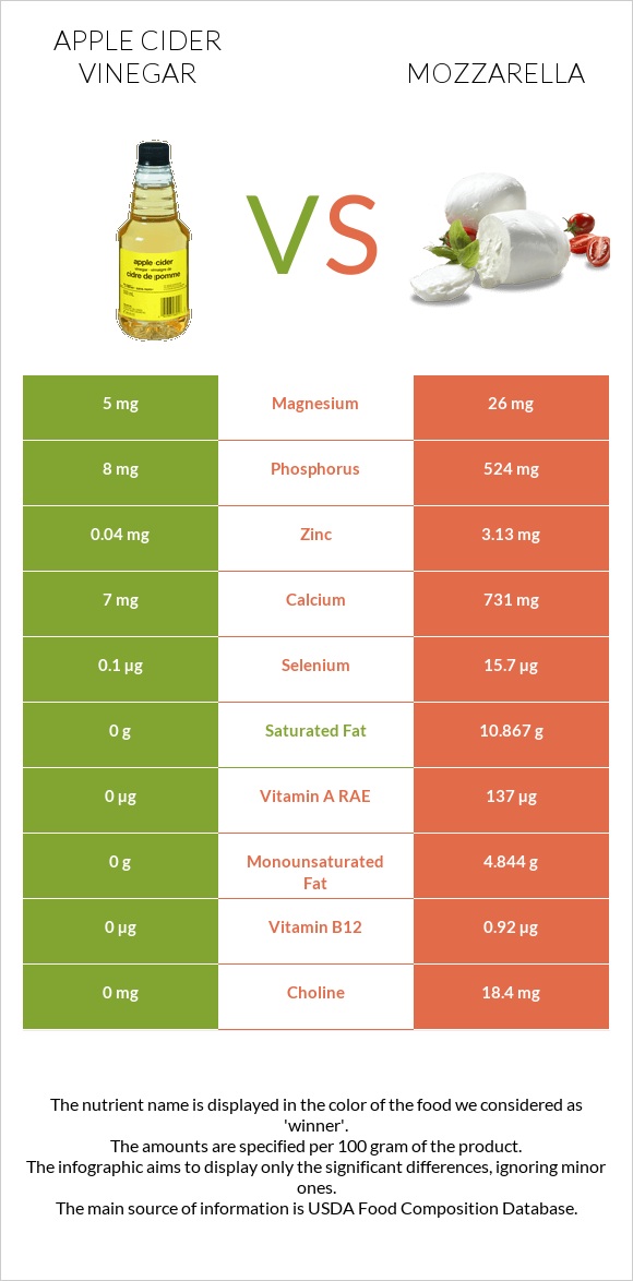 Apple cider vinegar vs Mozzarella infographic