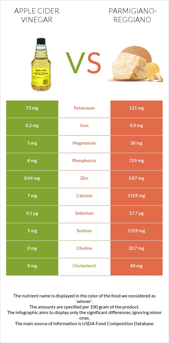 Apple cider vinegar vs Parmigiano-Reggiano infographic