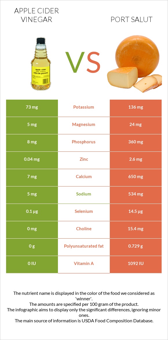 Խնձորի քացախ vs Port Salut infographic