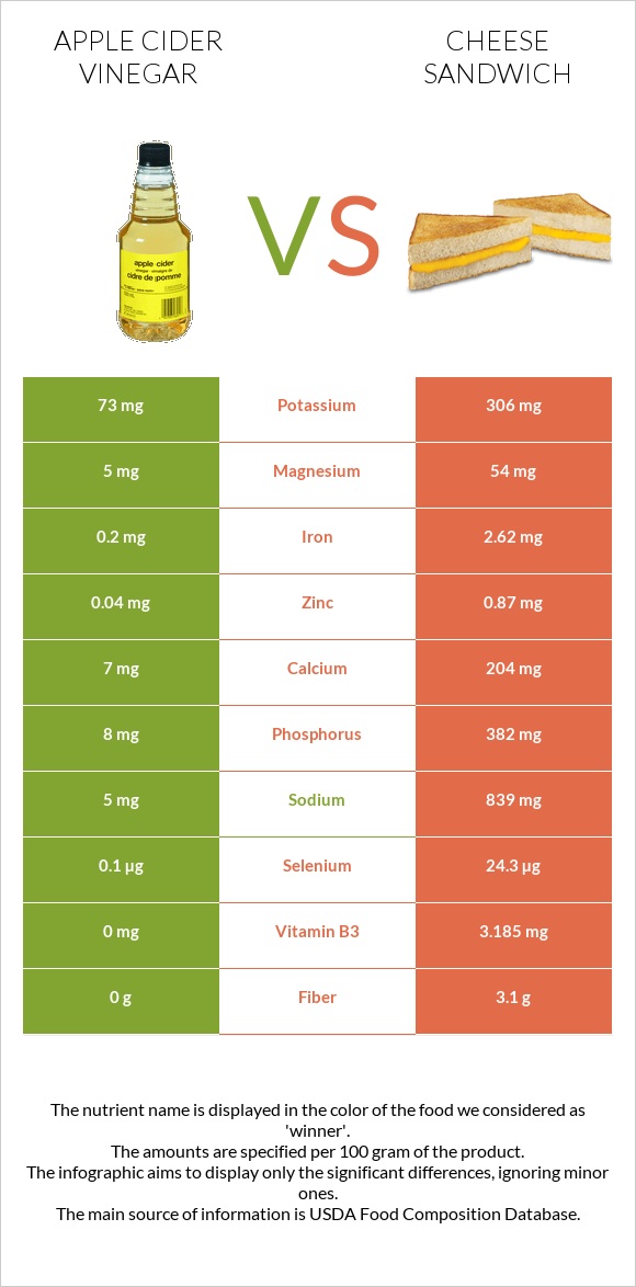 Apple cider vinegar vs Cheese sandwich infographic