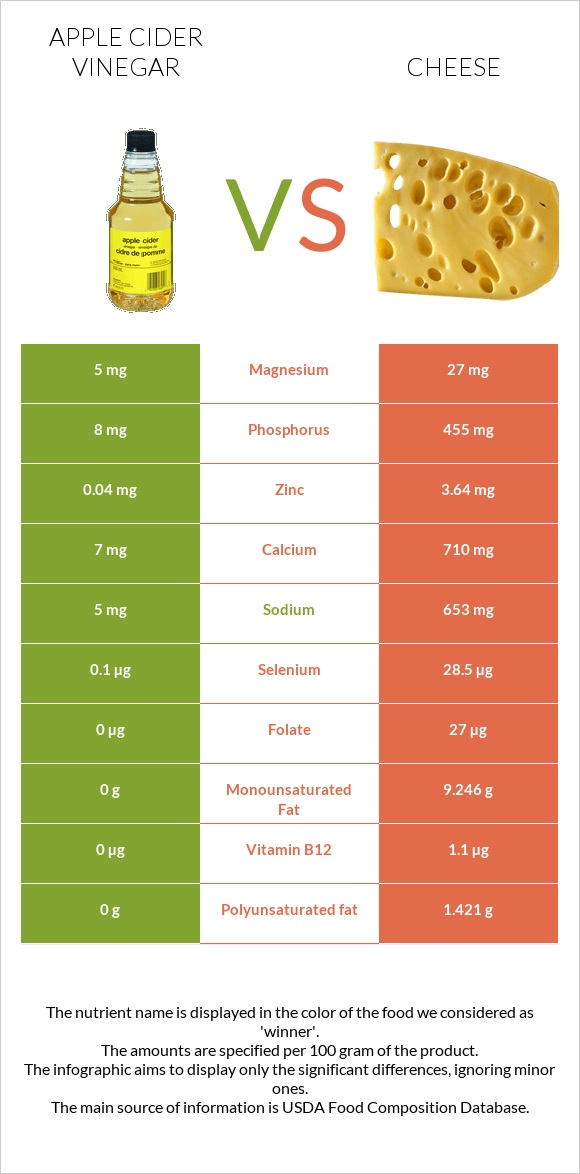 Խնձորի քացախ vs Պանիր infographic