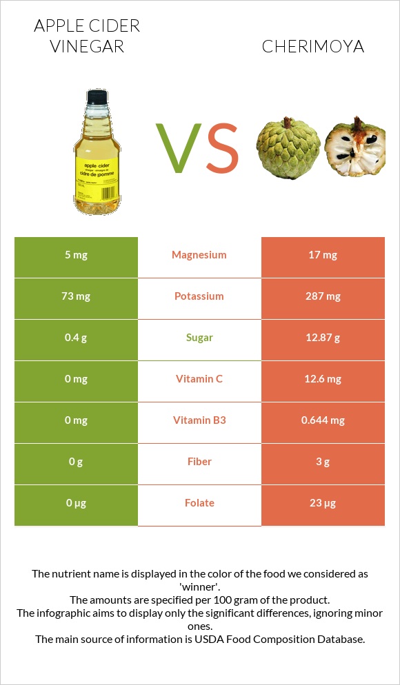 Apple cider vinegar vs Cherimoya infographic