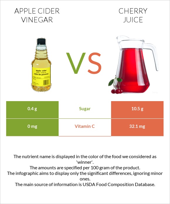 Apple cider vinegar vs. Cherry juice — InDepth Nutrition Comparison