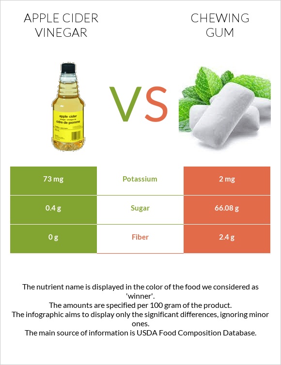 Apple cider vinegar vs Chewing gum infographic