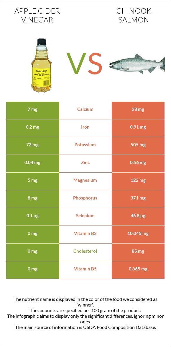 Apple cider vinegar vs Chinook salmon infographic