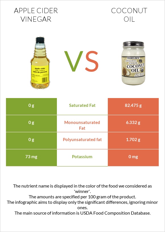 Apple cider vinegar vs Coconut oil infographic