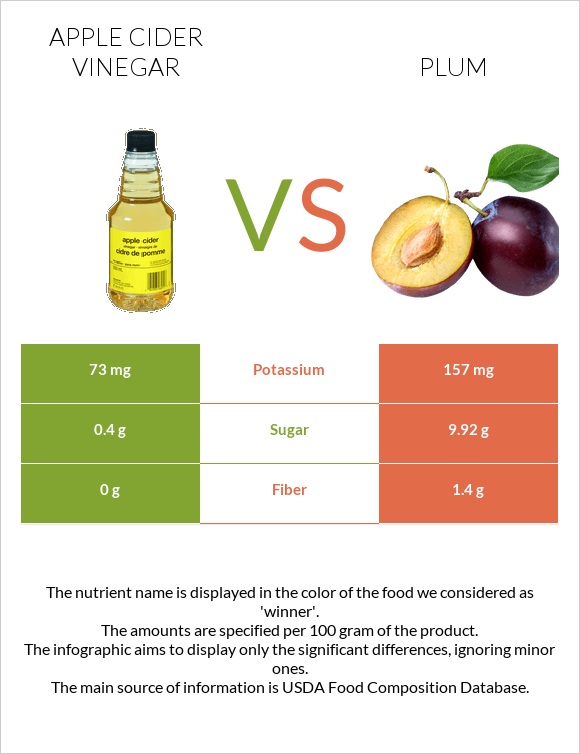 Apple cider vinegar vs Plum infographic