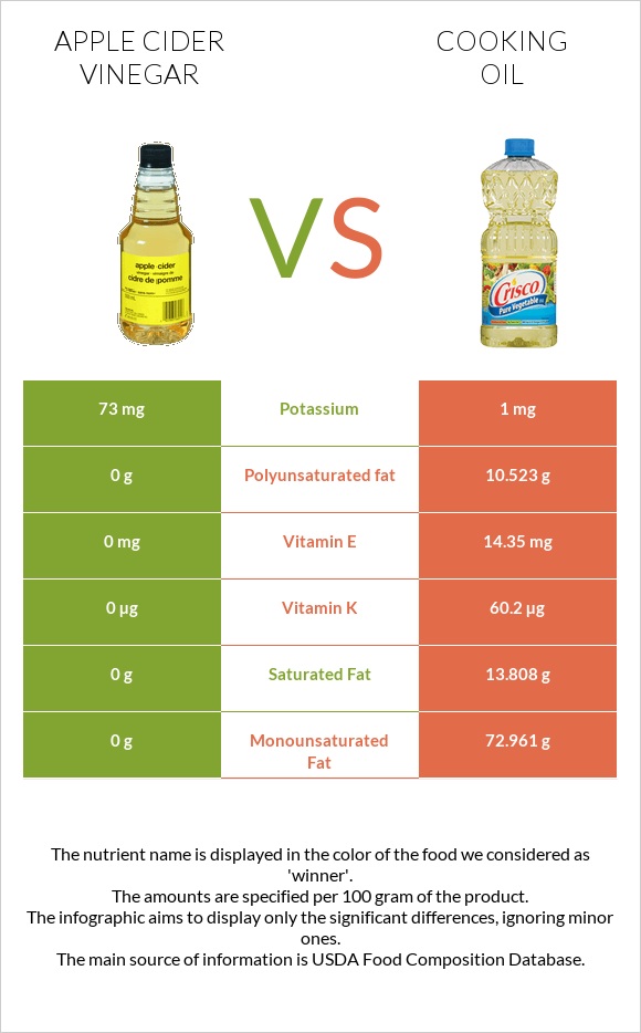 Apple cider vinegar vs Olive oil infographic