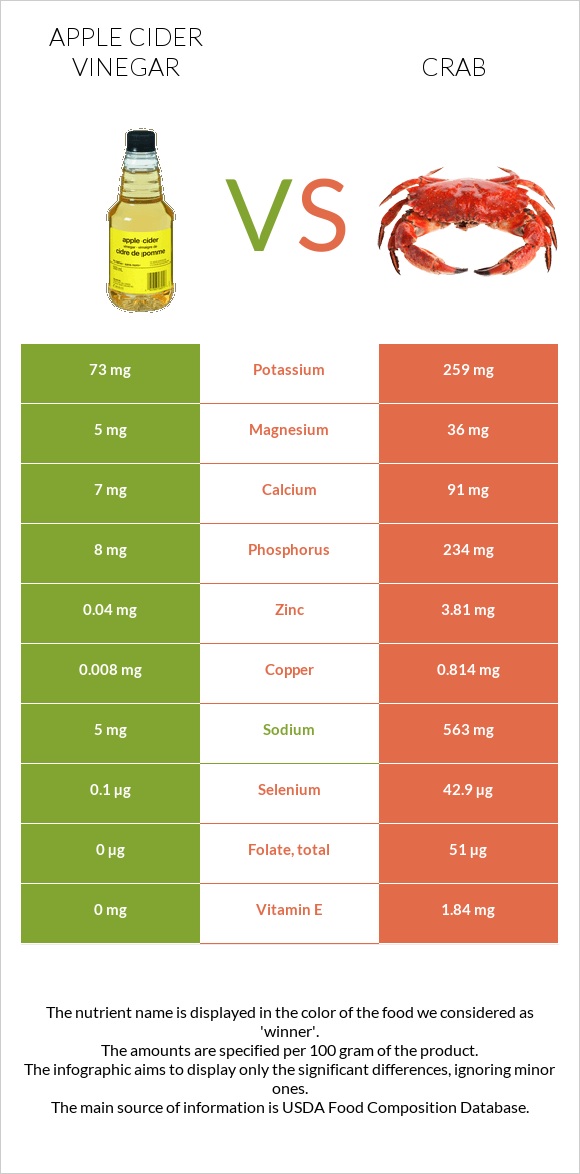 Խնձորի քացախ vs Ծովախեցգետին infographic