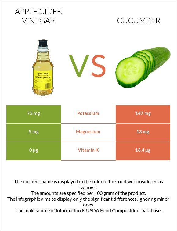 Apple cider vinegar vs Cucumber infographic