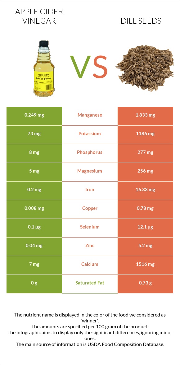 Apple cider vinegar vs Dill seeds infographic