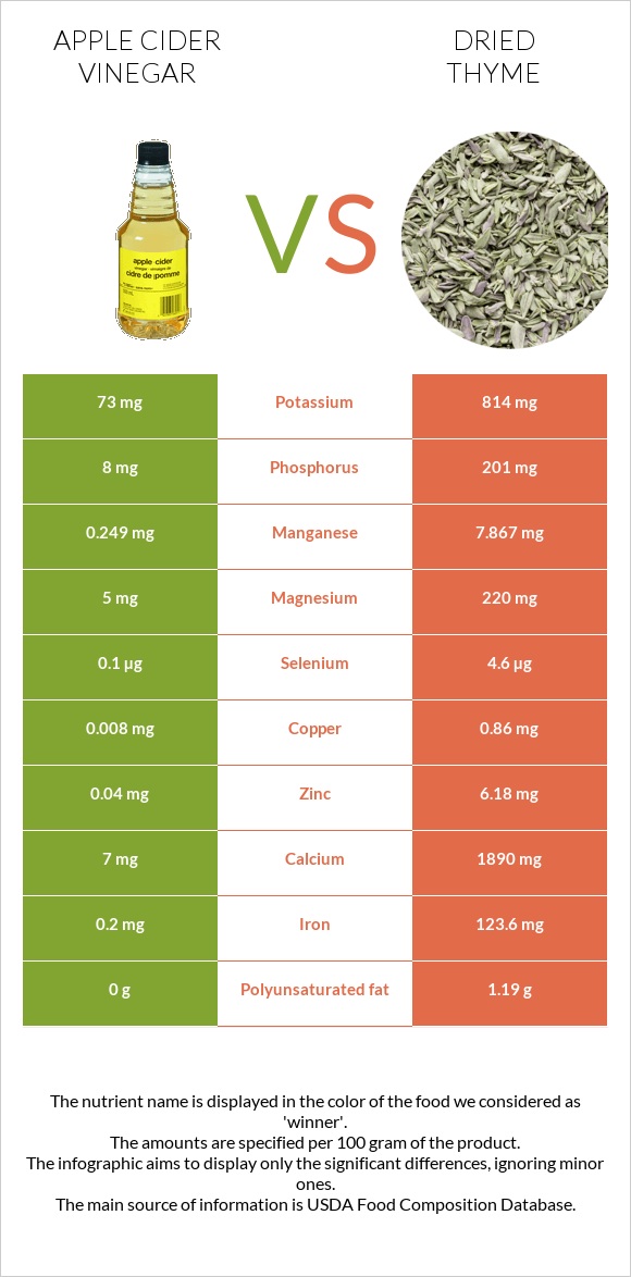 Apple cider vinegar vs Dried thyme infographic