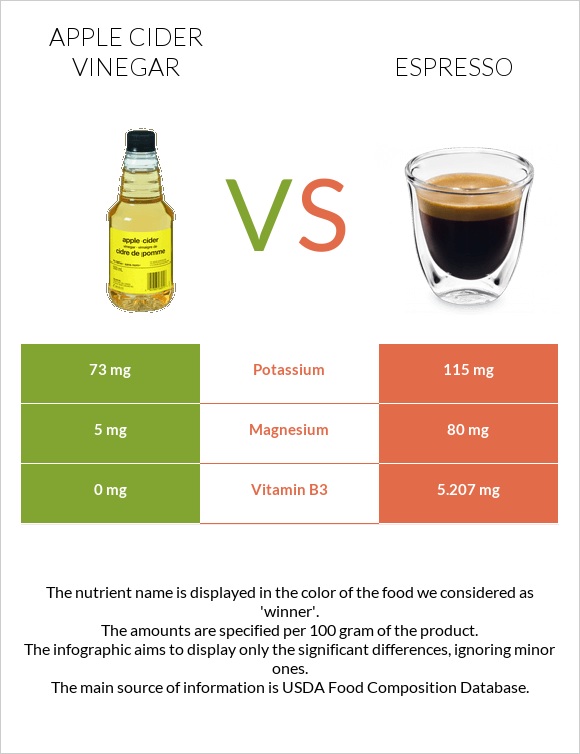 Apple cider vinegar vs Espresso infographic