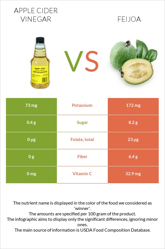 Apple cider vinegar vs Feijoa infographic