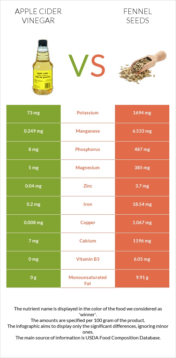 Apple cider vinegar vs Fennel seeds infographic