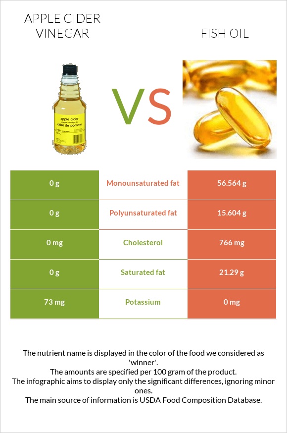 Apple cider vinegar vs Fish oil infographic