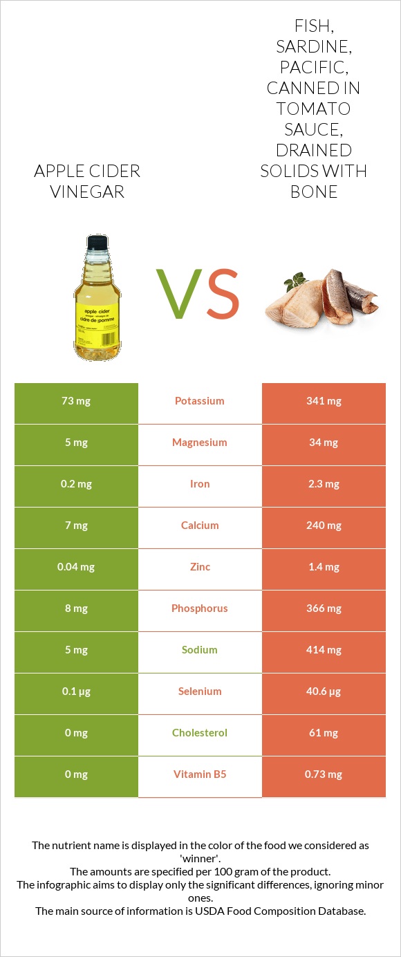 Apple cider vinegar vs Fish, sardine, Pacific, canned in tomato sauce, drained solids with bone infographic