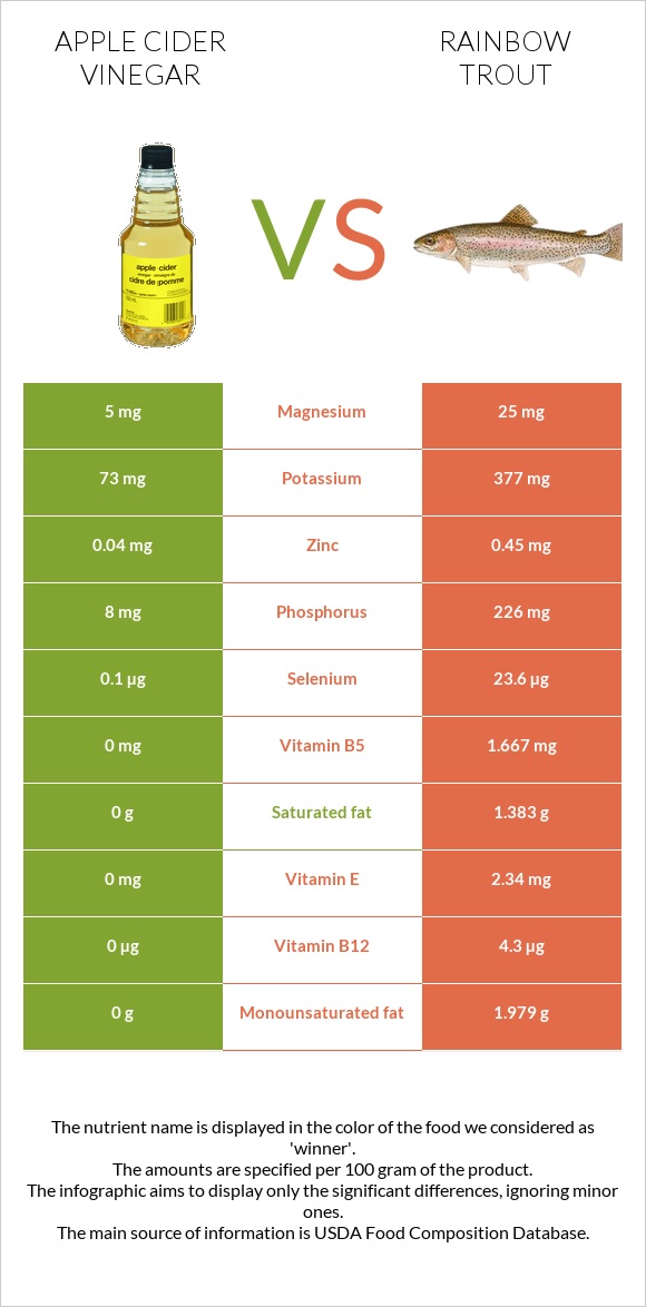 Apple cider vinegar vs Rainbow trout infographic