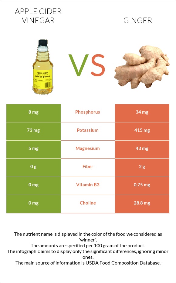 Apple cider vinegar vs Ginger infographic