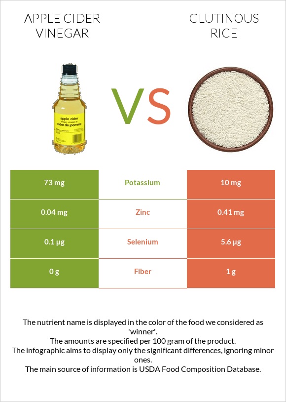 Apple cider vinegar vs. Glutinous rice — InDepth Nutrition Comparison