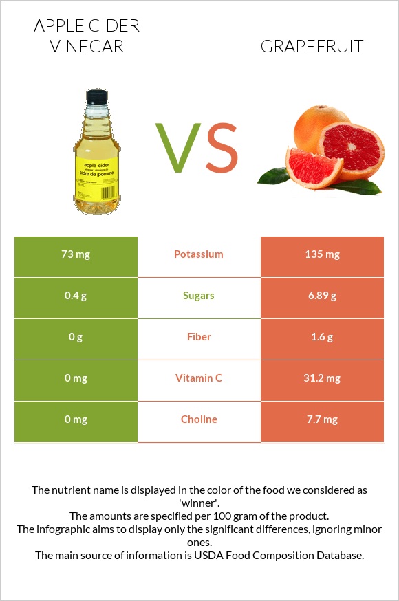 Խնձորի քացախ vs Գրեյպֆրուտ infographic