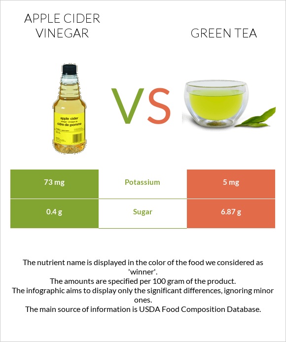 Apple cider vinegar vs Green tea infographic