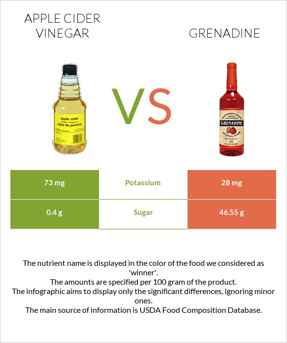 Apple cider vinegar vs Grenadine infographic