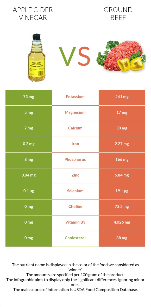 Apple cider vinegar vs Ground beef infographic