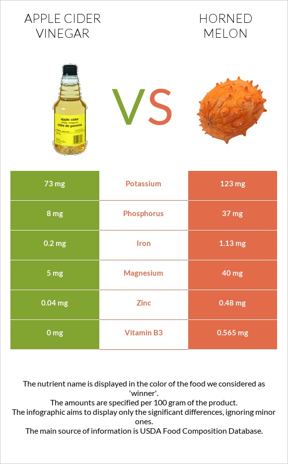 Apple cider vinegar vs Horned melon infographic