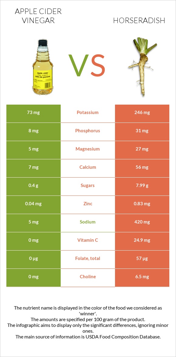 Apple cider vinegar vs Horseradish infographic