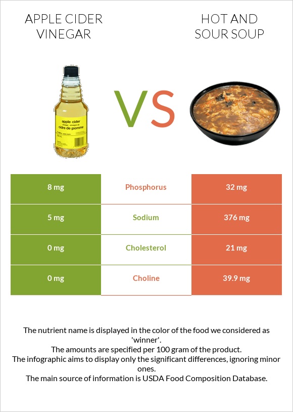 Apple cider vinegar vs Hot and sour soup infographic