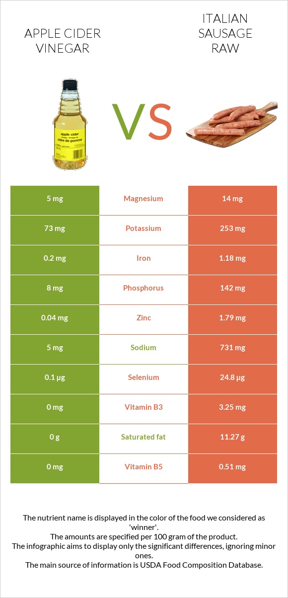 Apple cider vinegar vs Italian sausage raw infographic