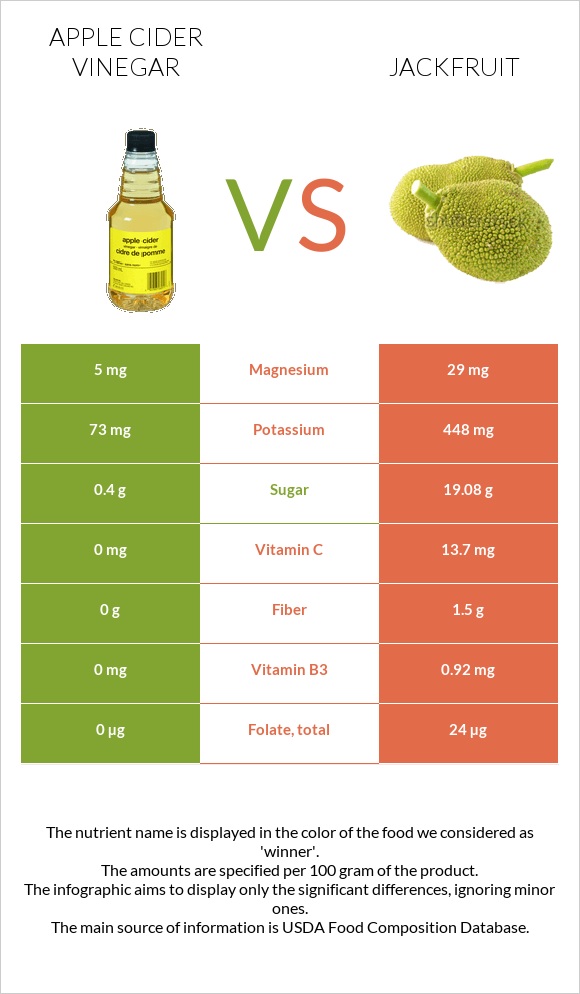Apple cider vinegar vs Jackfruit infographic
