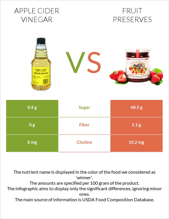 Apple cider vinegar vs Fruit preserves infographic