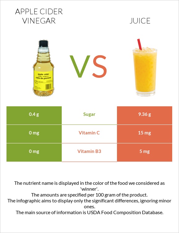 Apple cider vinegar vs Juice infographic