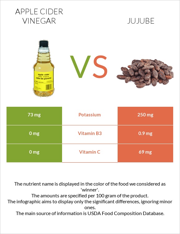 Apple cider vinegar vs Jujube infographic