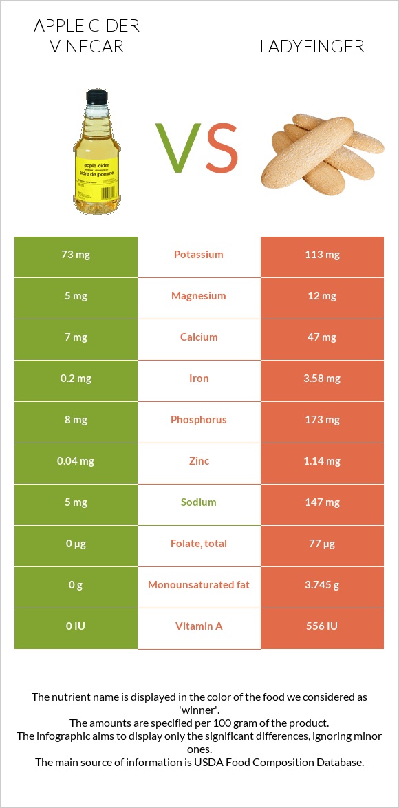 Apple cider vinegar vs Ladyfinger infographic