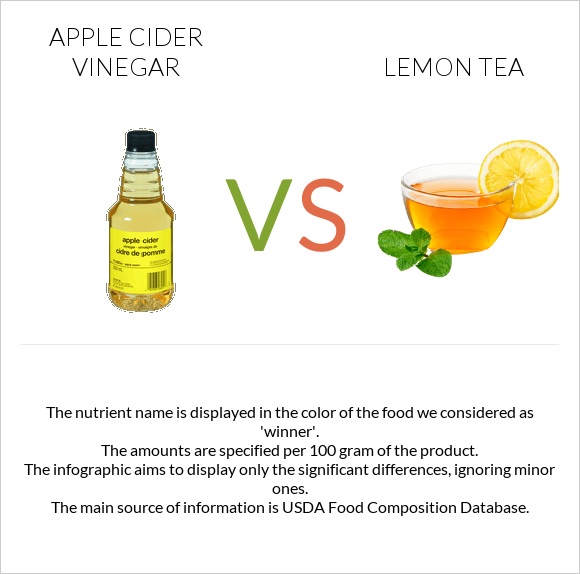 Apple cider vinegar vs. Lemon tea — InDepth Nutrition Comparison