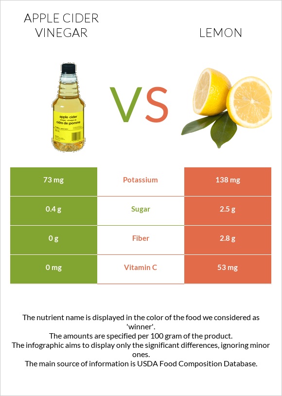 Խնձորի քացախ vs Կիտրոն infographic