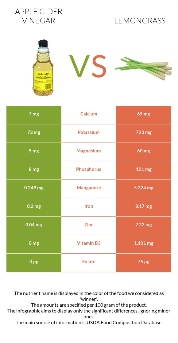 Apple cider vinegar vs Lemongrass infographic