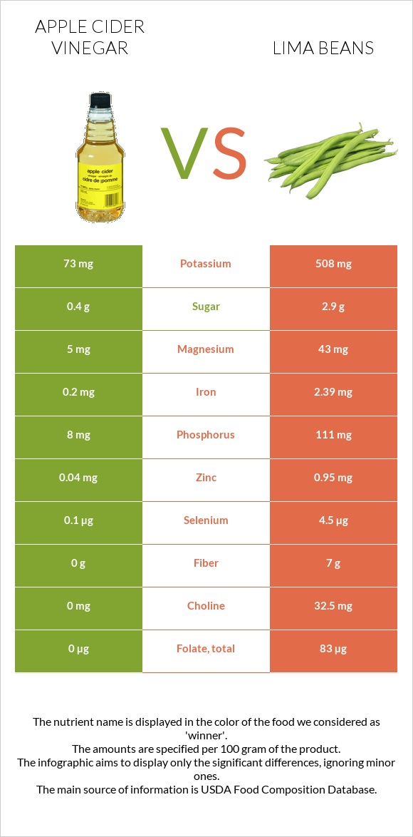 Apple cider vinegar vs Lima beans infographic