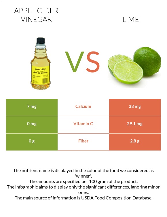 Խնձորի քացախ vs Լայմ infographic