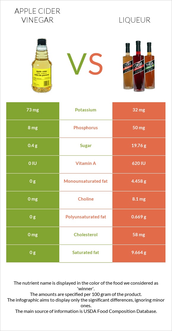 Apple cider vinegar vs Liqueur infographic