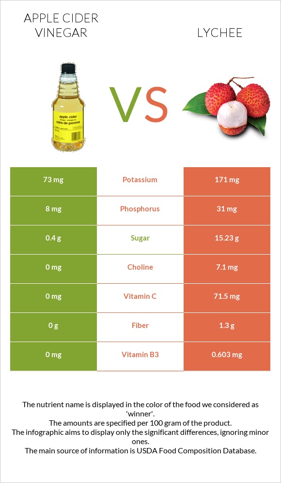 Apple cider vinegar vs Lychee infographic