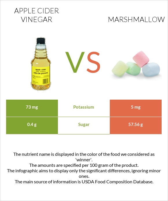 Apple cider vinegar vs Marshmallow infographic