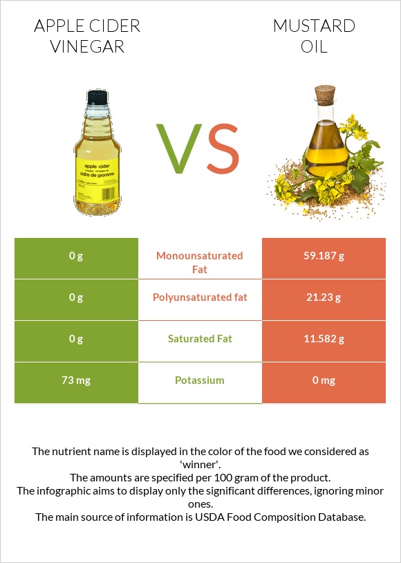 Apple cider vinegar vs Mustard oil infographic