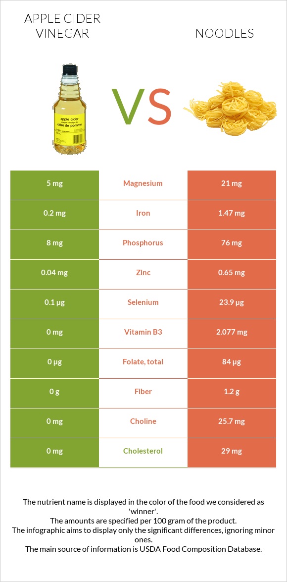 Apple cider vinegar vs Noodles infographic