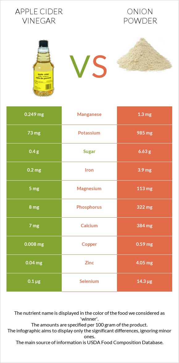 Apple cider vinegar vs Onion powder infographic