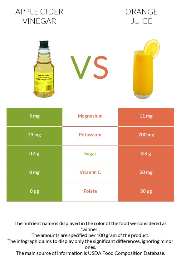 Apple cider vinegar vs Orange juice infographic